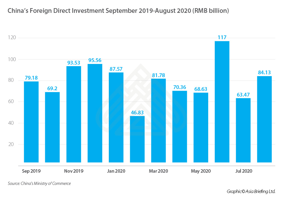 China-FDI-2019-2020 China-FDI-2020